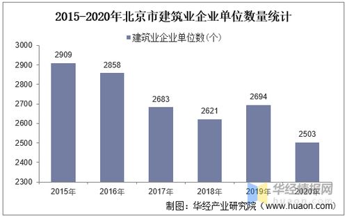 2015 2020年北京市建筑业总产值 企业概况及房屋建筑施工 竣工面积分析